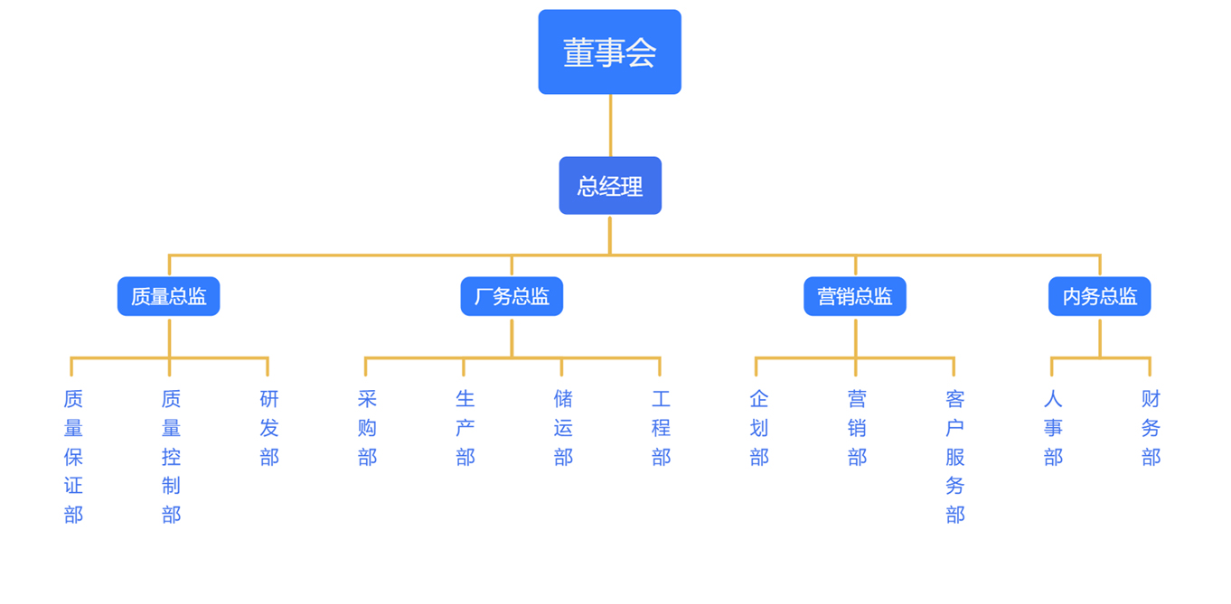 組織架構(gòu) 組織架構(gòu)