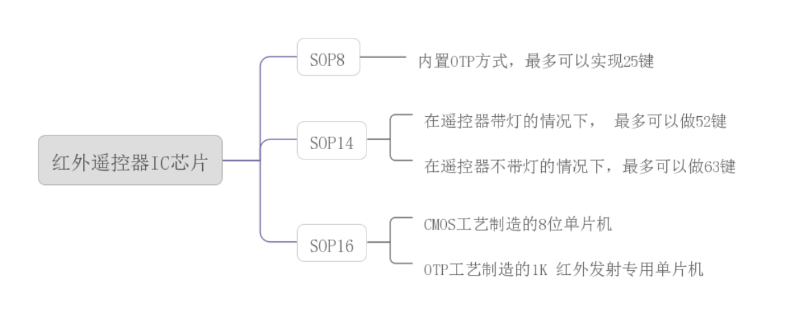 紅外遙控器IC芯片紅外遙控器IC芯片 介紹 紅外遙控器IC芯片紅外遙控器IC芯片 介紹