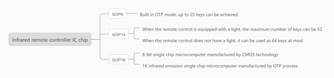 紅外遙控器IC芯片紅外遙控器IC芯片 介紹 紅外遙控器IC芯片紅外遙控器IC芯片 介紹