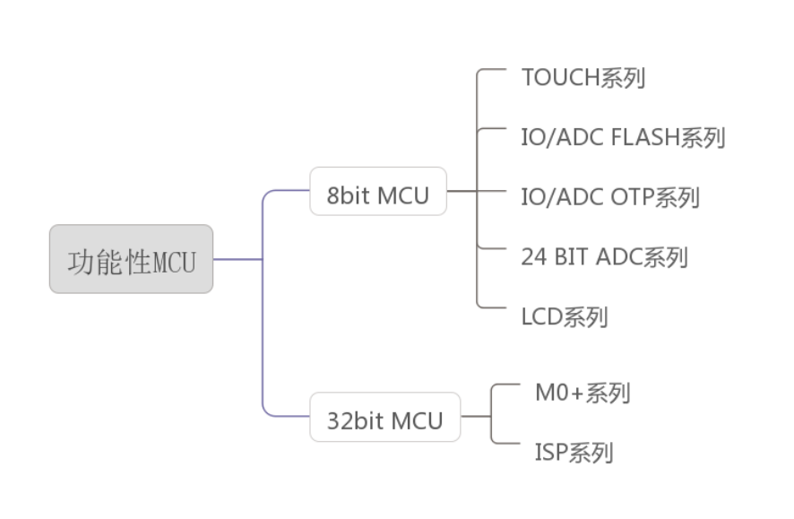 功能性MCU功能性MCU介紹 功能性MCU功能性MCU介紹